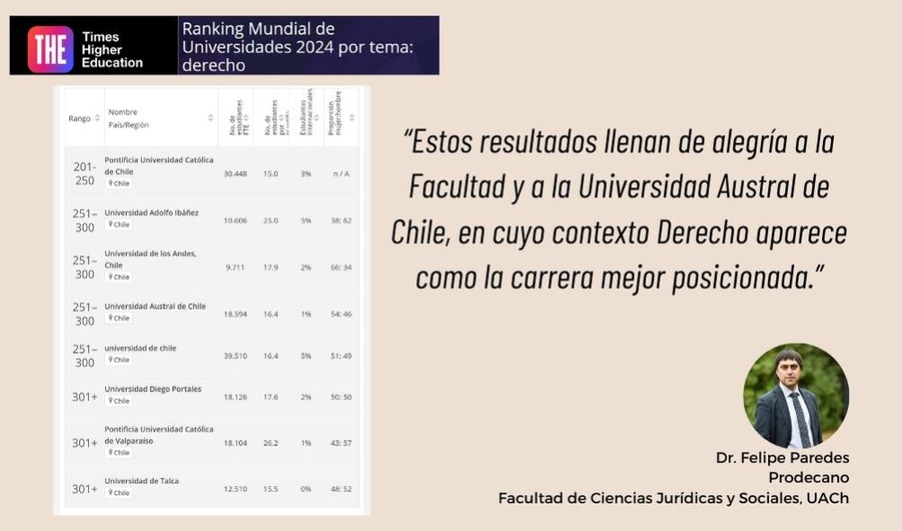 Facultad de Ciencias Jurídicas y Sociales UACh destaca en dos prestigiosos rankings internacionales